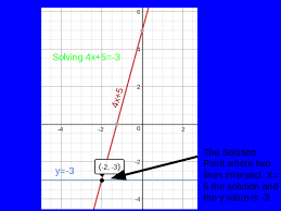 Unit 1 Solving Two Step Equations