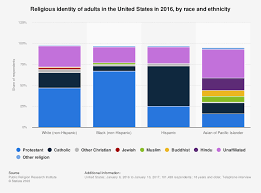 religious affiliation in the united