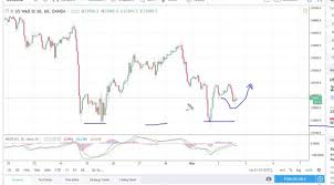 Dow Jones 30 And Nasdaq 100 Technical Analysis For May 03