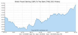 British Pound Sterling Gbp To Thai Baht Thb History