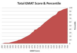 Gmat Score Breakdown