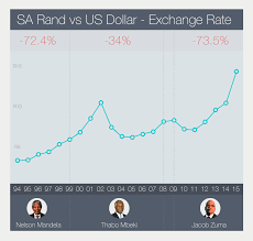 Us Dollar To Sa Rand Exchange Rate Forex Trading South