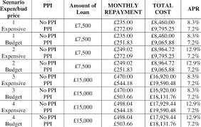 Scenarios Provided For 4 Loans With And Without Ppi