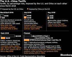 Trump Heaps More Tariffs On China Still No Deal In Sight