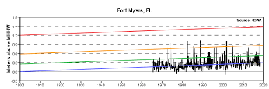 Extreme Water Levels Fort Myers Caloosahatchee River Fl