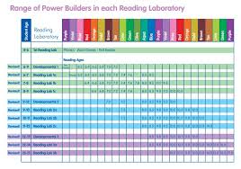 Sra Reading Levels Reading Levels Teaching Reading Reading