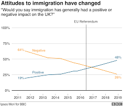 Crossing Divides Has The Uk Changed Its Mind On Immigration