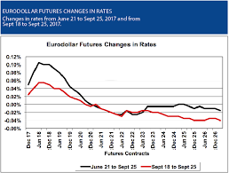 Riding The Eurodollar Rate Curve Futures