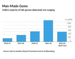 india diamond export us demand to lift
