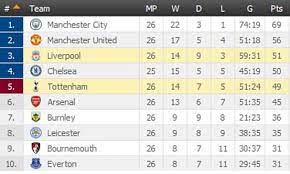 view the latest premier league table