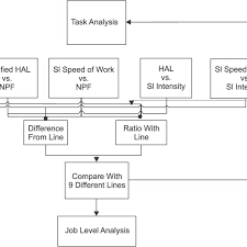 Flow Chart Of Task Analysis Notes Hal Hand Activity Level
