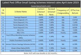 Latest Post Office Small Saving Schemes Interest Rates April