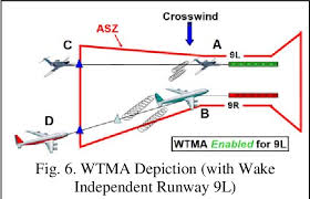 Figure 6 From Wake Turbulence Mitigation For Arrivals Wtma