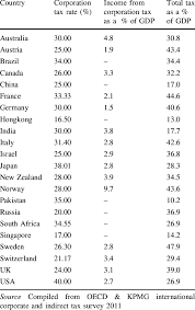 corporate tax rates in diffe