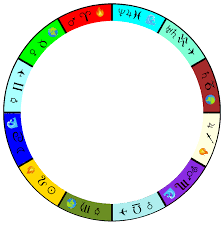 Circle Of Divine Astrology Chart Of Current Planets