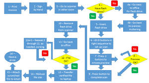 Invoice Scanning Flowchart Traditional Iconoclast