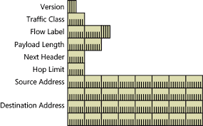 understanding the ipv6 header