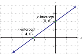 graph using intercepts