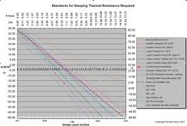 Sleeping Pad R Values Vs Temperature Ratings Backpacking Light