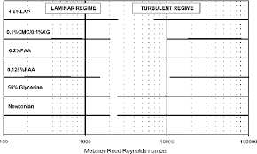 Flow Regime Chart For Newtonian And Non Newtonian Fluids