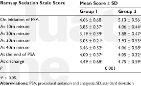 Mean Ramsay Sedation Scale Scores Download Table