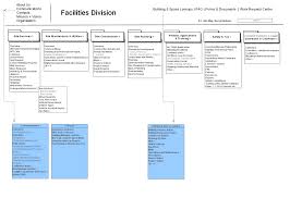 Affinity Diagram Facilities Division Facilities Division