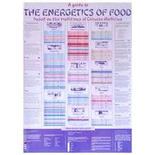 Food Energetics Poster Po01