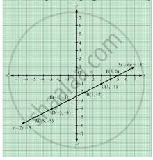 equations x 2y 5 3x 6y 15