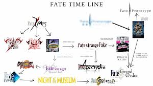 While the visual novel fate/stay night has been around since with all the new adaptations, differing timelines, and complicated watch orders, i've seen a lot of people confused about where to even begin. The Definitive Fate Watch Order Animemes