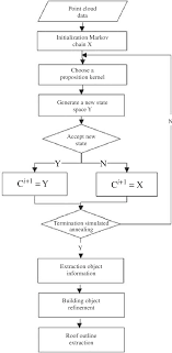 The Flow Chart Of Building Extraction Based On Marked Point