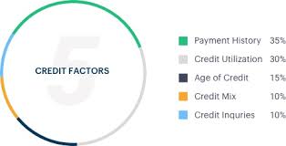 You shouldn't let it dissuade you, because this small hit is nothing this type of inquiry doesn't provide as much information as a hard inquiry, and creditors don't need your permission to perform a soft inquiry. Top 5 Factors That Affect Your Credit Score Upgrade