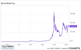 The cryptocurrency's first price increase occurred in 2010 when the. The Bullish Case For Bitcoin Nasdaq