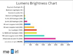 Lumens Brightness Chart Keychain Flashlight S Bedroom