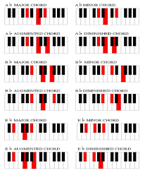 Organized Piano Chord Chart With Pictures Chords Piano Chart