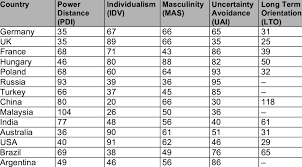 Cultural Dimensions In Different Countries Hofstede 1994