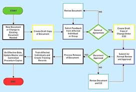 Writing And Enforcing Your Sops For Gxp Compliance Success