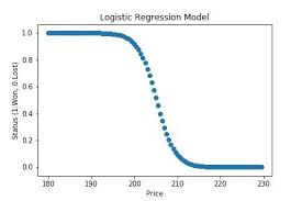 Python Logistic Regression With Scikit Learn Insightsbot
