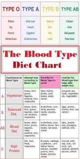 The Blood Type Diet Chart Blood Type Diet Diet Chart