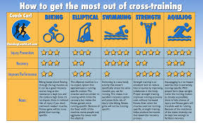 smarter cross training in 1 chart