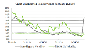 Nareit® and standard and poor's. U S Stock Volatility Spiked U S Reit Volatility Didn T Nareit