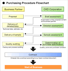 Business Startup Procedure Material Procurement