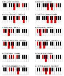 Keyboard Chord Chart With Finger Placement