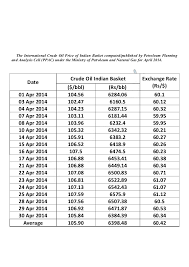 Crude Price Crude Price In Indian Basket