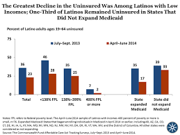 The Greatest Decline In The Uninsured Was Among Latinos With