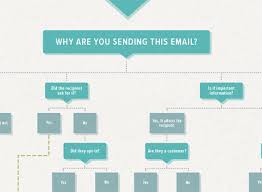 Are You Spamming People Flowchart Emailmarketingweb Com