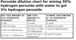 Food Grade Hydrogen Peroxide Dilution Chart 35 To 3 Food