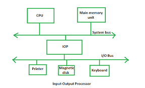 Introduction Of Input Output Processor Geeksforgeeks
