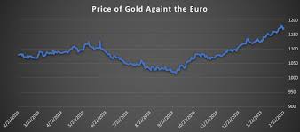What Is The Gold Price Rally Telling Macro Investors