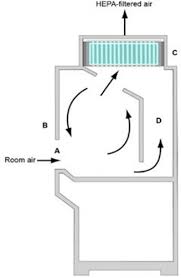 laboratory ventilation for biosafety