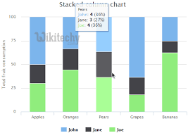 Google Charts Tutorial Stacked Column Chart Chart Js